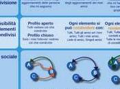 Google Plus, Facebook Twitter: info-grafico confronto