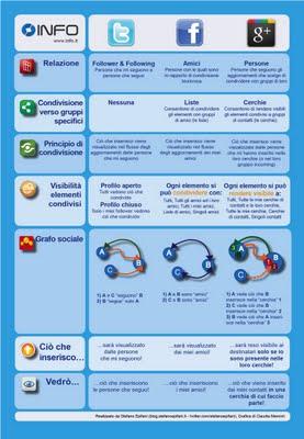 Google Plus, Facebook e Twitter: un info-grafico di confronto