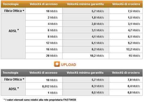 Adsl: ecco le velocità minime garantite dai provider