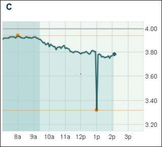 Flash Crash anche su CitiGroup