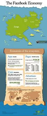 The Facebook Economy infographic