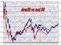 NASDAQ: Continua il confronto tra Nasdaq 2000/ DJ 29