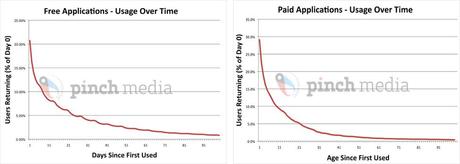 Percentuale di abbandono app mobili dopo il 30esimo giorno dall'installazione