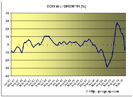 ECRI  ECRI GROWTH SLOWS TO  7.7%, INFLATION AT 7 MONTH LOW