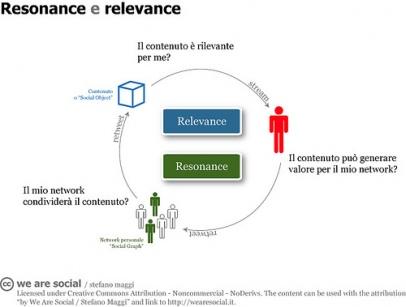 Risonanza & Rilevanza