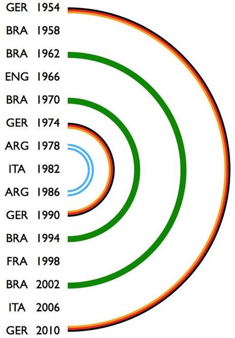 Why Germany will win the  2010   Worldcup