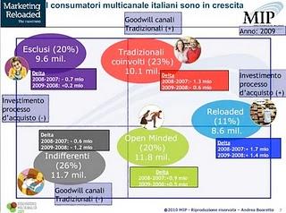 Il Consumatore multicanale