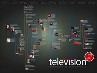 La storia della televisione dalle origini ad oggi