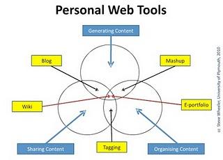 Personal web tools per la conoscenza