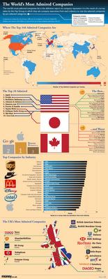 Le 10 aziende più ammirate al mondo