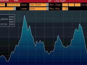 Baltic Index continua crollare, però.....