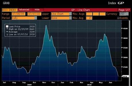 Il Baltic Dry Index continua a crollare, però.....