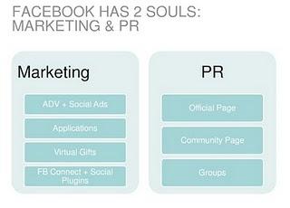 Facebook per il Marketing e le Public Relations