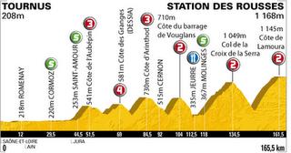 PRESENTAZIONE 7a TAPPA:TOURNUS-STATIONS DES ROUSSES