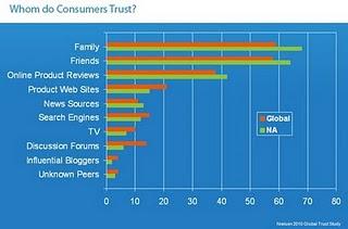 Il consumatore sociale: una questione di fiducia