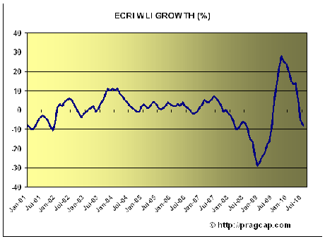 ECRI1   ECRI INDEX HITS A NEW LOW