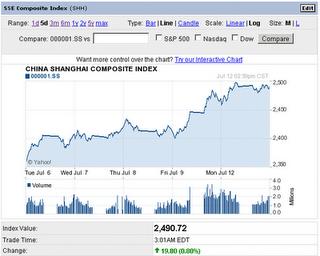 Shangai Leading Indicator in modalità rimbalzo (come tutto il resto del Mondo)