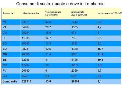 Il consumo del suolo in Lombardia