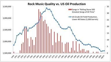 Rock vs petrolio