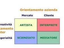 Essere marketing manager: profili