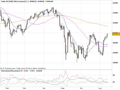 Ftse mib: testa i 21 mila punti