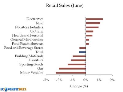 Retail sales made USA: 