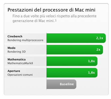 Immagine 92 Il Nuovo Mac mini: mini solo nelle dimensioni!