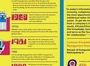 L'evoluzione Knowledge Management info-grafico