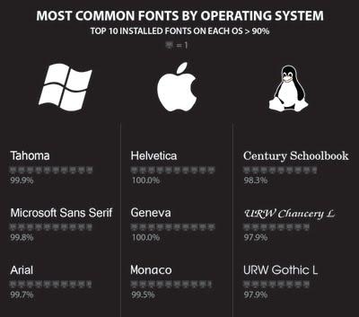 So you need a typeface?