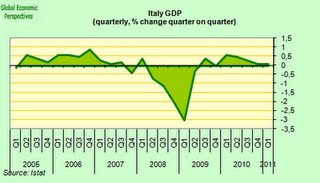 Ciò che mi preoccupa sommamente dell'Eurozona (e dell'Italia...)