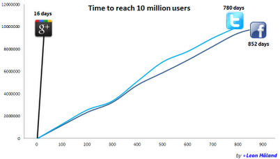 Google+ Vs. Facebook