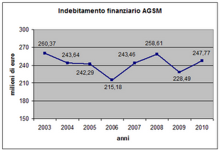 AGSM e Hellas Verona