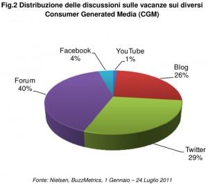 Le vacanze estive si scelgono online