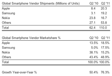 Apple è il più grande produttore di smartphones al mondo!