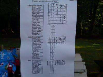 Crono del Montello 8° e Classifica finale Cronoman 3° due premiazioni :))