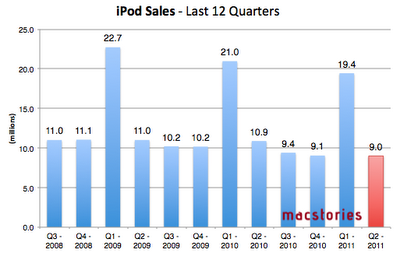 iPhone 5 e iPod Shuffle sostituiranno l'iPod Nano e Touch?