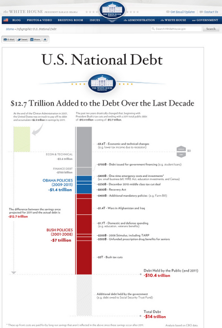 Obama: trovato l'accordo che evita il default Usa con un'infografica sulla storia del debito