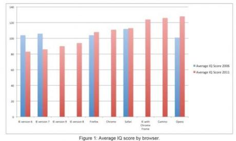 Internet | Chi usa Internet Explorer è meno intelligente? Safari quoziente intellettivo Internet Explorer Indagini di mercato Firefox Browser AptiQuant 