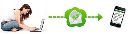 Skebby: Scopri il nuovo servizio Email 2 SMS ed invii SMS direttamente dalla tua casella email!