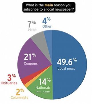 reasons_subscribing_local_newspaper_august2011