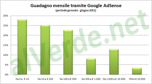 guadagni adsense 300x167