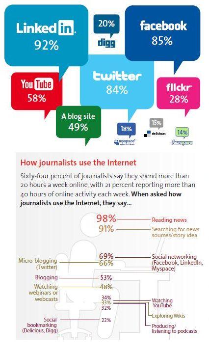 L’Utilizzo della Rete e dei Social Media da parte dei Giornalisti