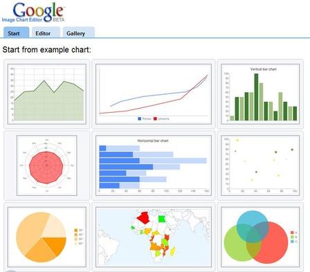 Da Google uno strumento per creare grafici online: Image Chart Editor
