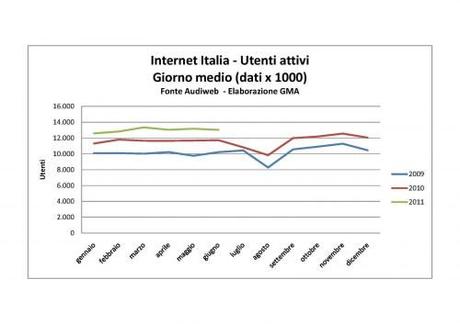 Internet NON Va in Vacanza