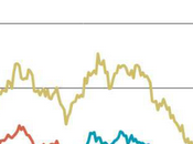 Berlusconi: “Investite nelle aziende”. grafico spiega perché