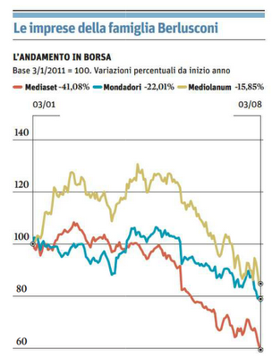 Berlusconi: “Investite nelle mie aziende”. Un grafico ci spiega il perché