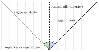 Fisica, matematica e letteratura: La riflessione della luce