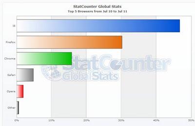 Classifica: I browser più utilizzati per la navigazione