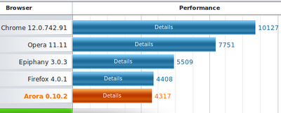 browser linux benchmark 2011