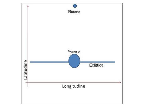 Plutone e il problema della latitudine celeste